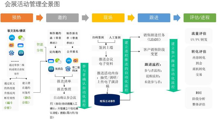 信息化與數(shù)字化建設(shè) 會(huì)展產(chǎn)業(yè)升級(jí)的引擎與未來(lái)